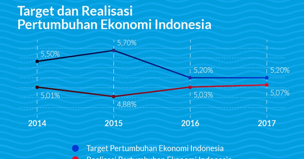 Pertumbuhan Ekonomi Indonesia 2017 Infografik Tirtoid 5610