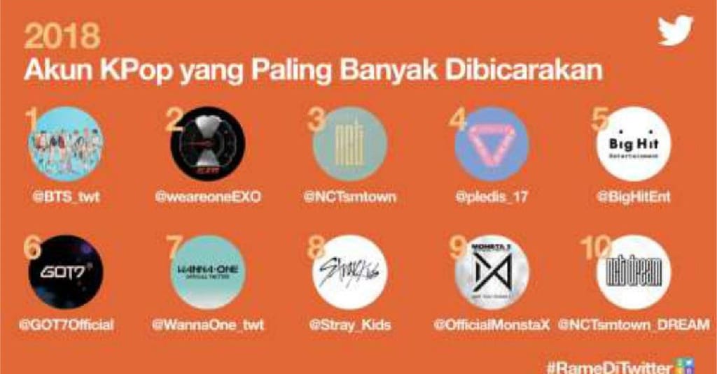 10 Tagar & Akun KPOP Terpopuler Twitter 2018: BTS Hingga Blackpink