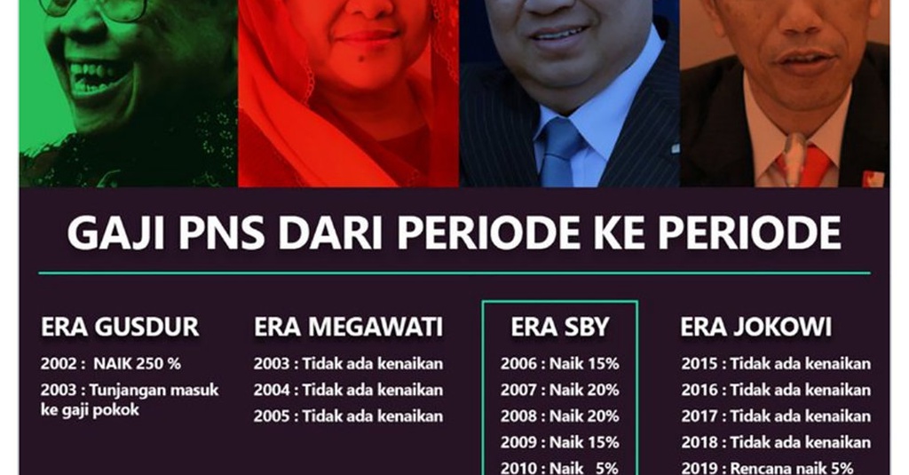 Daftar Kenaikan Gaji Pns Yang Dicuit Andi Arief Hoaks Atau Fakta Tirto Id