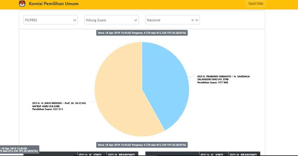 Soal Hasil Pilpres, BPN: Kami Lebih Percaya Real Count Dari KPU