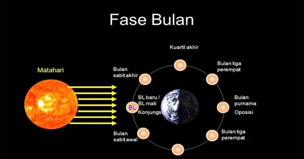 Fenomena Fase Bulan Baru And Konjungsi Bulan Venus Matahari 12 April