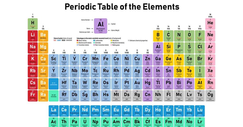 Link Download Tabel Periodik Unsur Kimia Penjelasan And Cara Baca Tirtoid