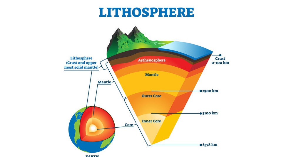 Susunan litosfer dari dalam hingga ke permukaan bumi secara berurutan adalah ....