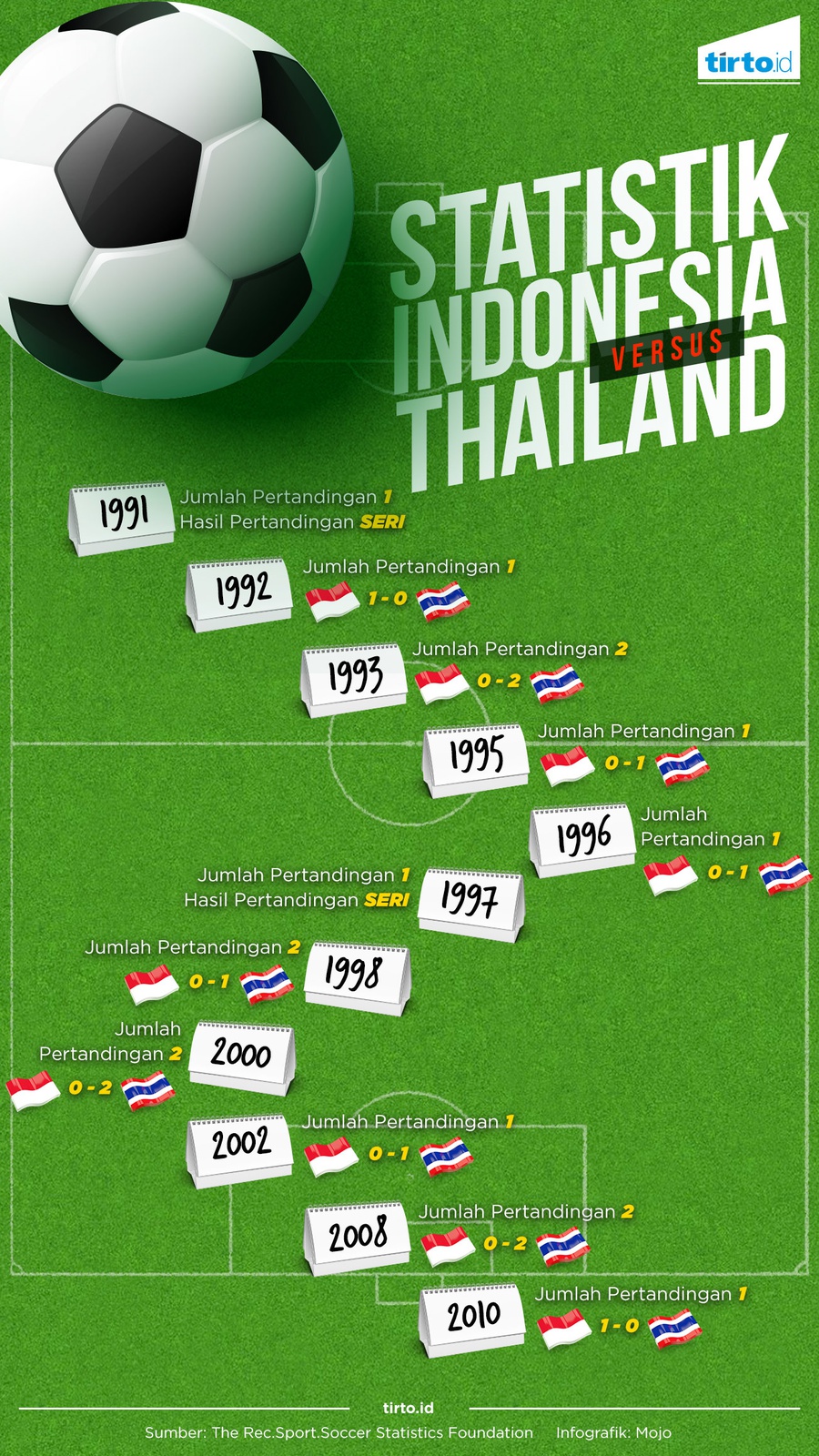 Statistik Indonesia Vs Thailand Infografik Tirto Id Tirto Id