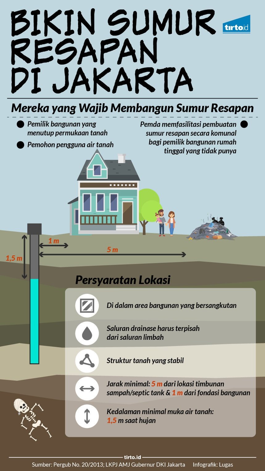 Membuat Sumur Resapan Di Jakarta Infografik Tirtoid Tirtoid