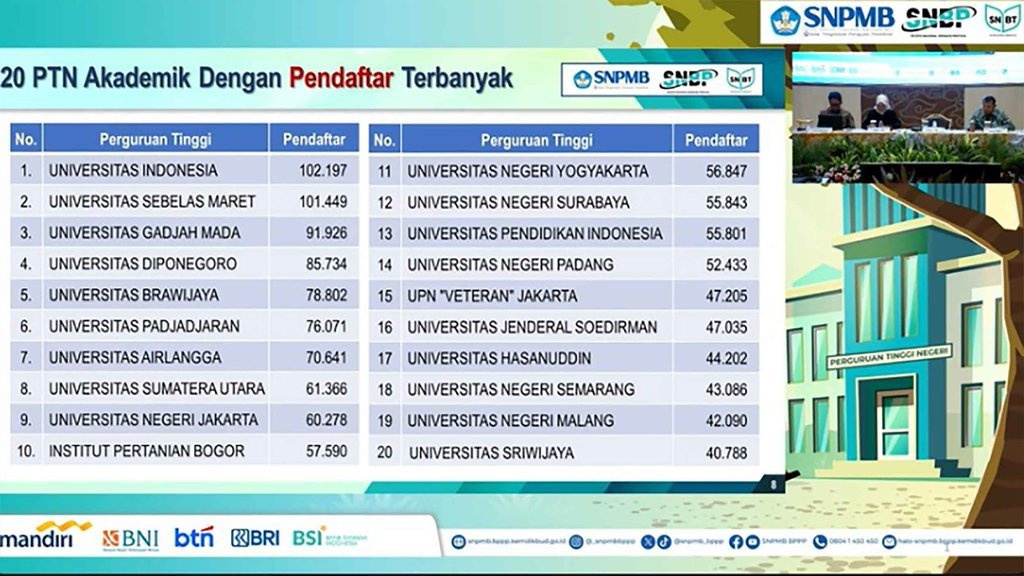 Hasil UTBK SNBT 2024: 20 PTN Pendaftar Tertinggi, UI Nomor 1 Hasil UTBK SNBT 2024: 20 PTN Pendaftar Tertinggi, UI Nomor 1