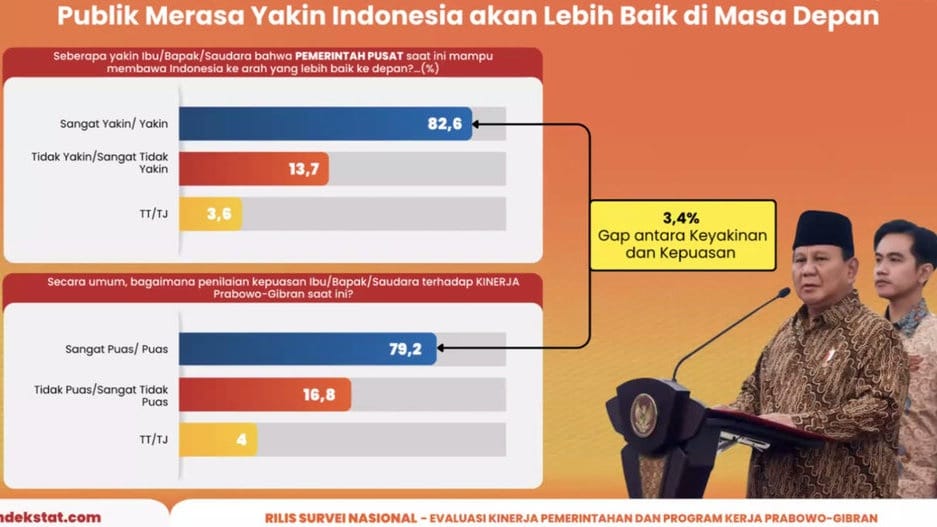 Survei: 82,6% Publik Yakin RI Lebih Baik di Era Prabowo-Gibran Survei: 82,6% Publik Yakin RI Lebih Baik di Era Prabowo-Gibran