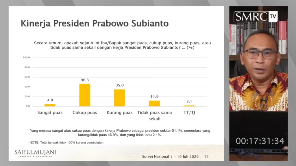 Ini Hasil Survei Approval Rating Prabowo Versi SMRC Ini Hasil Survei Approval Rating Prabowo Versi SMRC