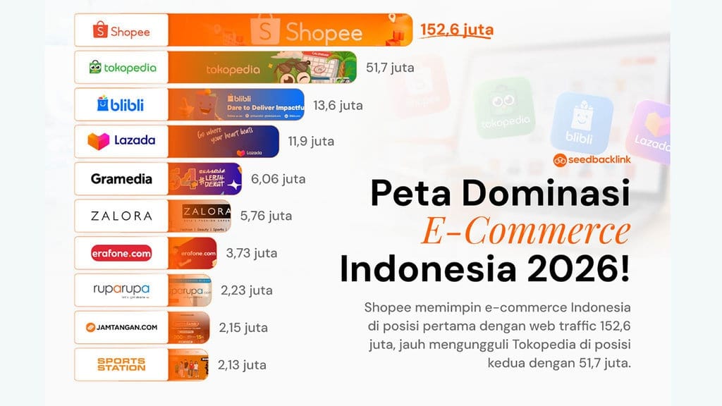 Hasil Riset: Shopee Kuasai 52% Lalu Lintas E-Commerce Indonesia Hasil Riset: Shopee Kuasai 52% Lalu Lintas E-Commerce Indonesia