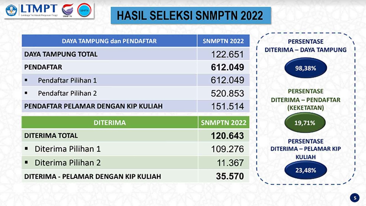 Daftar 20 Prodi Saintek Persaingan Terketat SNMPTN 2022
