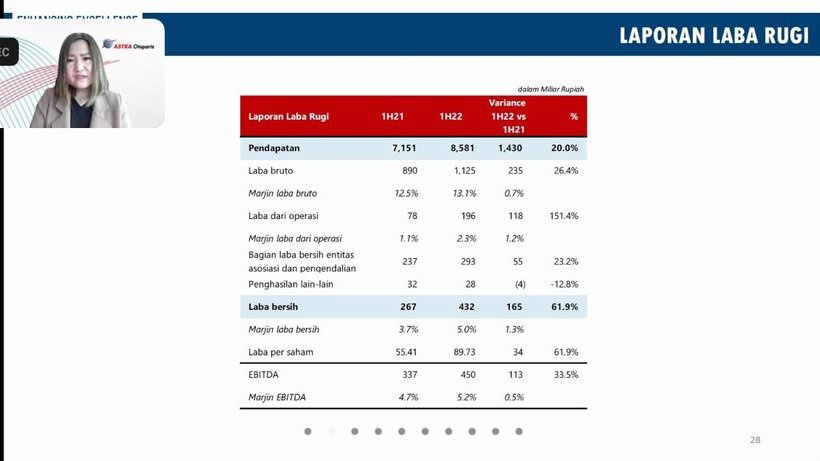 Astra Otoparts Kantongi Laba Bersih Rp432 Miliar di Semester I