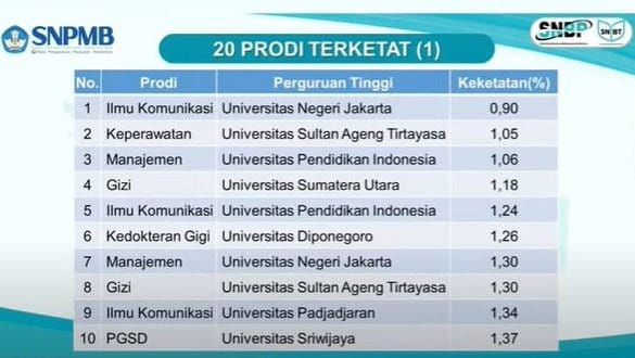 20 Prodi Terketat di Pengumuman SNBP 2023, Cara Cek Hasil SNMPTN