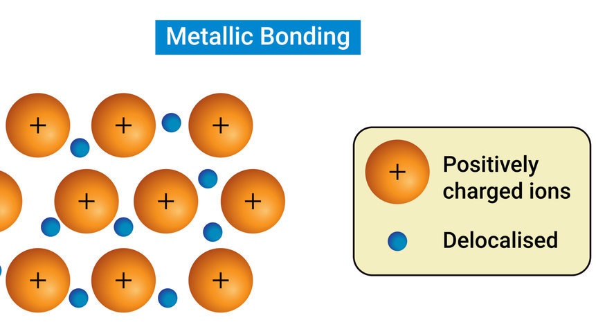 Ikatan Logam: Contoh, Sifat, Ciri, dan Proses Pembentukan Ikatan Logam: Contoh, Sifat, Ciri, dan Proses Pembentukan
