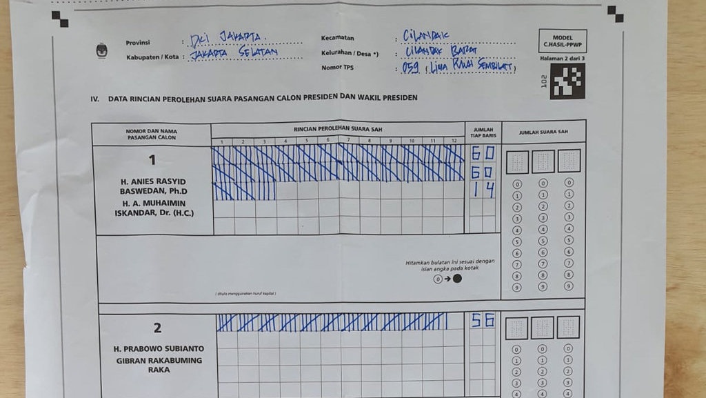 Amin Menang di 4 TPS Sekitar Rumah Anies di Lebak Bulus Amin Menang di 4 TPS Sekitar Rumah Anies di Lebak Bulus