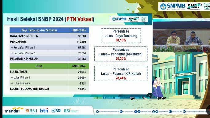 Pengumuman KIP Kuliah SNBP 2024: 49.371 Peserta Lolos KIP-K Pengumuman KIP Kuliah SNBP 2024: 49.371 Peserta Lolos KIP-K
