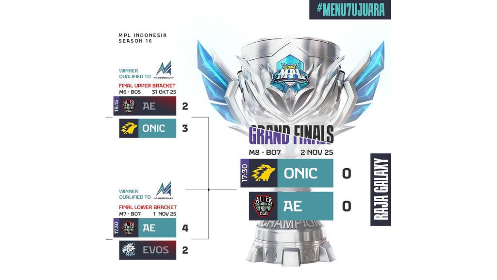 Hasil Grand Final MPL S16 ONIC vs AE: Raja Langit Juara Lagi! Hasil Grand Final MPL S16 ONIC vs AE: Raja Langit Juara Lagi!