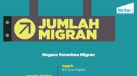 Jumlah Migran