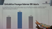 Charta Politica Petakan Pemilih Dua Kandidat Cagub DKI