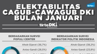 Elektabilitas Cagub dan Cawagub Januari 2017