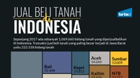 Jual Beli Tanah di Indonesia