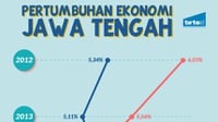 Pertumbuhan Ekonomi Jawa Tengah