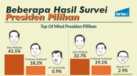 Beberapa Hasil Survei Presiden Pilihan