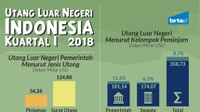 Utang Luar Negeri Indonesia Kuartal I 2018