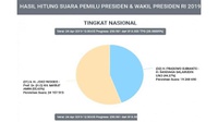 Situng KPU 25 April: Prabowo 44% Makin Tertinggal dari Jokowi 55%
