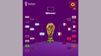 Daftar Final Piala Dunia dari 1930 hingga Prancis vs Argentina