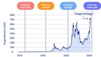 Apa yang Terjadi Setelah Halving Bitcoin di Bulan April?