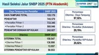 Cek Daftar Prodi PTN Akademik & Vokasi Terketat SNBP 2025