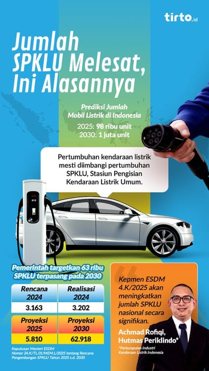 Infografik Jumlah SPKLU Melesat, Ini Alasannya. tirto.id/Mojo Infografik PLN SPKLU 2