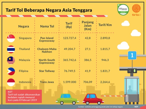 Benarkah Tarif Tol Di Indonesia Termahal Di Asean