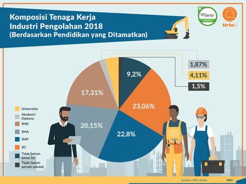 43% Tenaga Kerja Lulusan SD & SMP, Apa Indonesia Siap Industri 4.0?