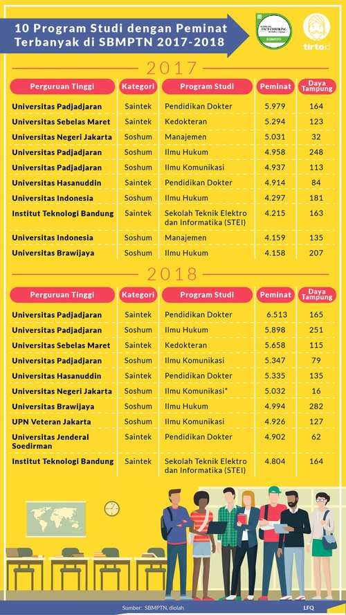 Daftar Jurusan Kuliah Favorit di UGM, UI, UNY, ITB, UB hingga UI