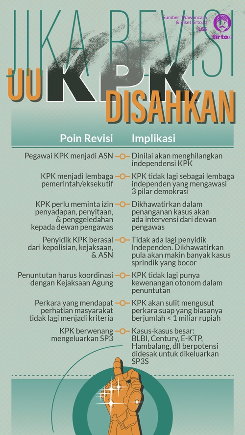 Infografik HL Indepth Revisi UU KPK