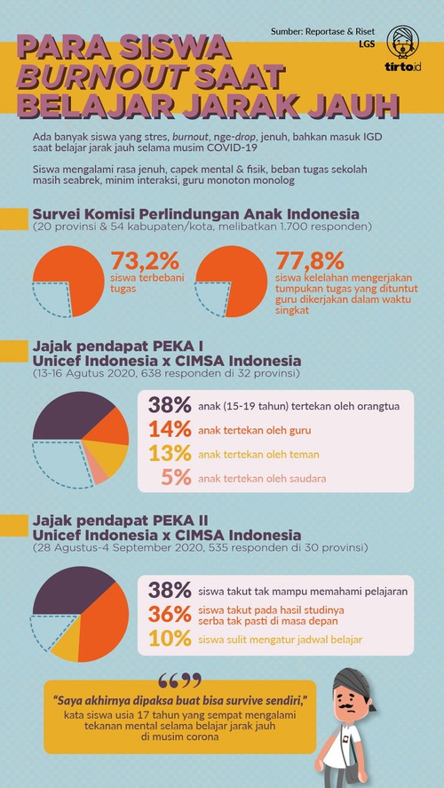 Stres Burnout Jenuh Problem Siswa Belajar Daring Selama Covid 19