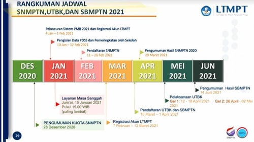 Snmptn 2021 Jadwal Syarat Dan Alur Pendaftaran Di Portal Ltmpt Tirto Id