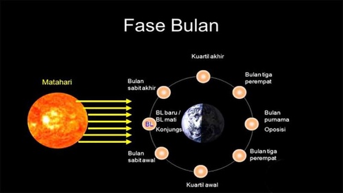 Mengenal Fase-Fase Bulan, Penjelasan Bentuk Bulan dan Ukurannya
