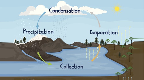 Peristiwa berubahnya uap air menjadi awan dalam siklus hidrologi dikenal dengan peristiwa