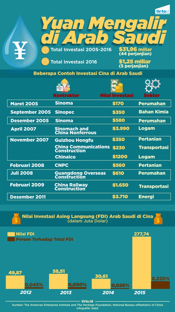 Uang yang Mengakrabkan Cina dan Arab Saudi