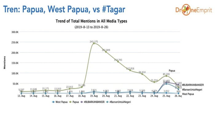 Data Tren: Papua, West Papua, vs #Tagar. FOTO/Drone Empirit