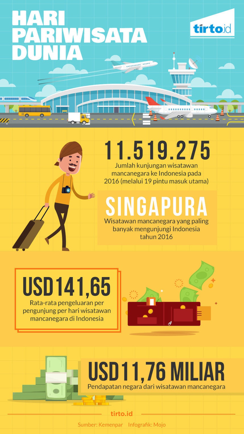 Hari Pariwisata Dunia - Infografik Tirto.ID - Tirto.ID Hari Pariwisata Dunia - Infografik Tirto.ID - Tirto.ID