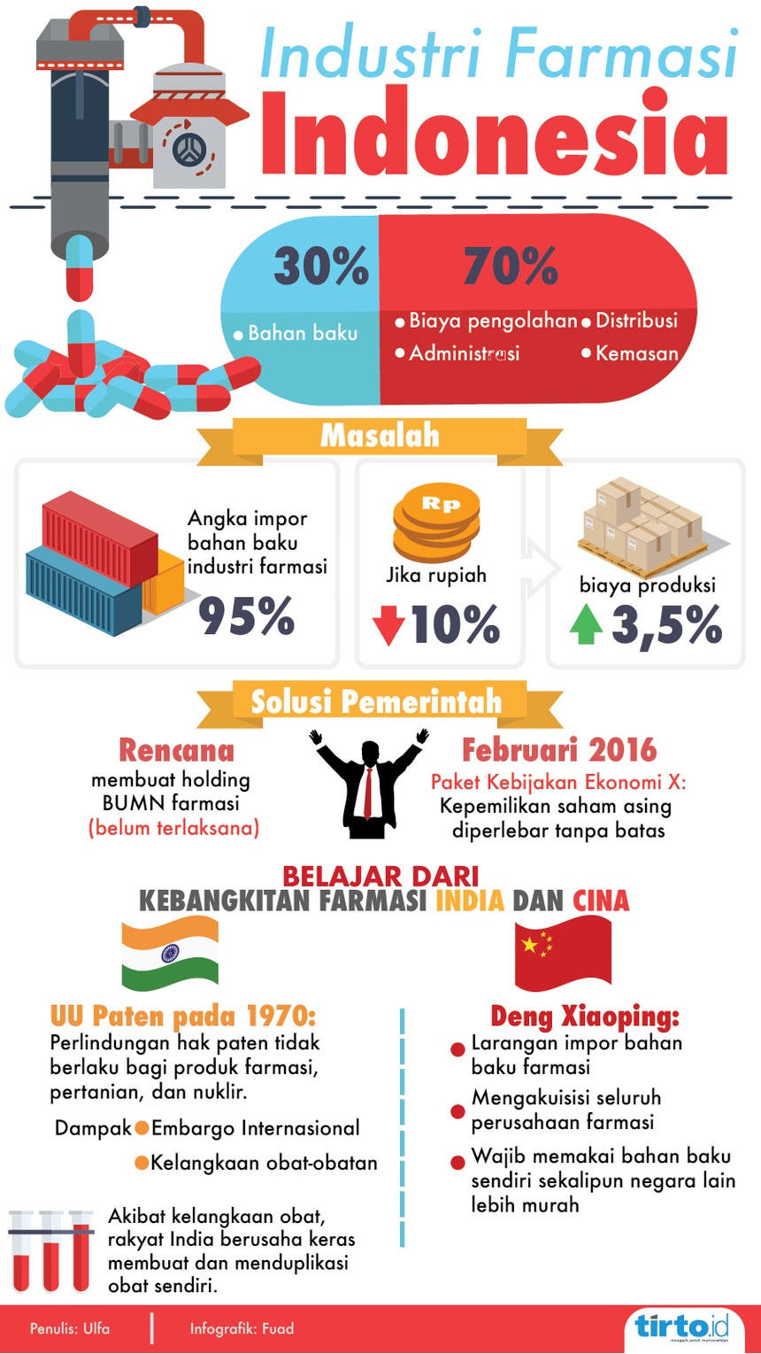 Salah Resep Industri Bahan Baku Obat  Tirto ID