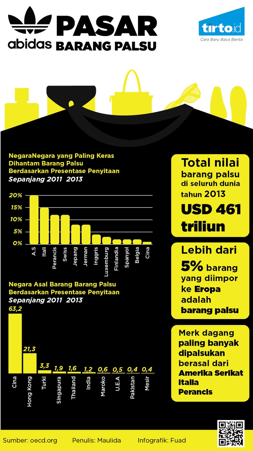  Barang Palsu  Membuat Rugi Tapi juga Menghidupi Tirto ID