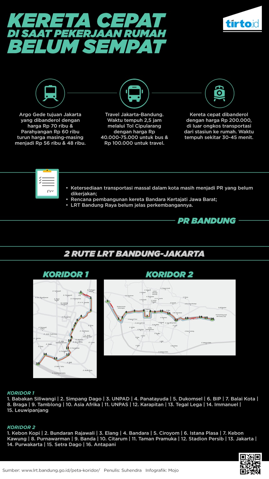 Sudah Sampai Mana Kereta Cepat Jakarta-Bandung? - Tirto.ID