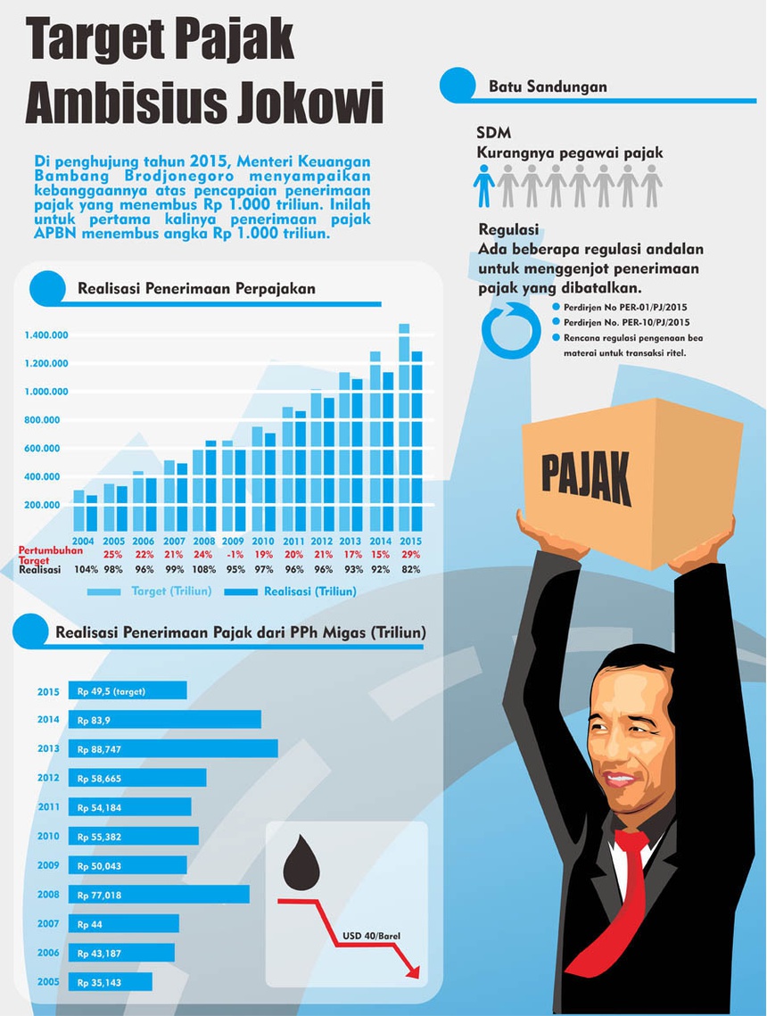 Target Pajak, Antara Ambisi dan Realisasi