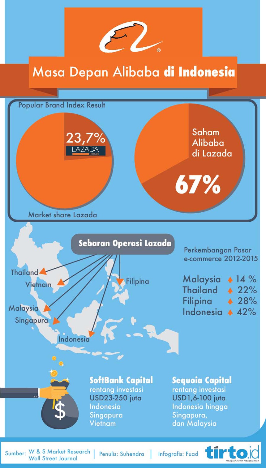 Suntik Lagi Lazada, Alibaba Siap Bertarung di Luar Kandang