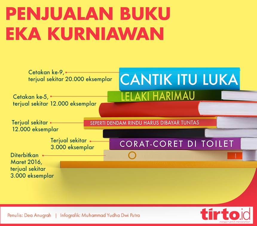 Eka Kurniawan di Mata Pembaca Indonesia