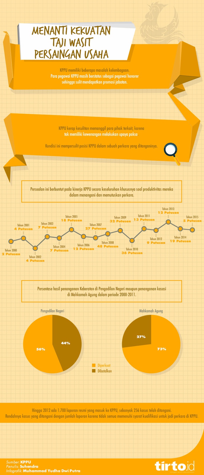 Menanti Kekuatan Taji Wasit Persaingan Usaha - Tirto.ID